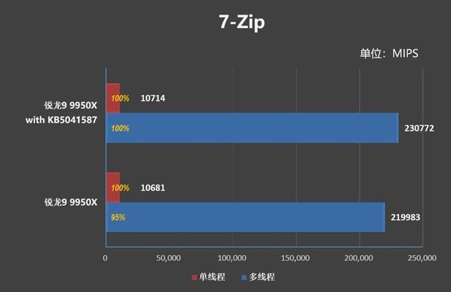 坐稳生产力之王宝座! 锐龙9 9950X处理器加新主板新系统测评