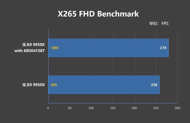 坐稳生产力之王宝座! 锐龙9 9950X处理器加新主板新系统测评