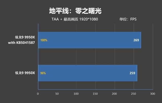 坐稳生产力之王宝座! 锐龙9 9950X处理器加新主板新系统测评