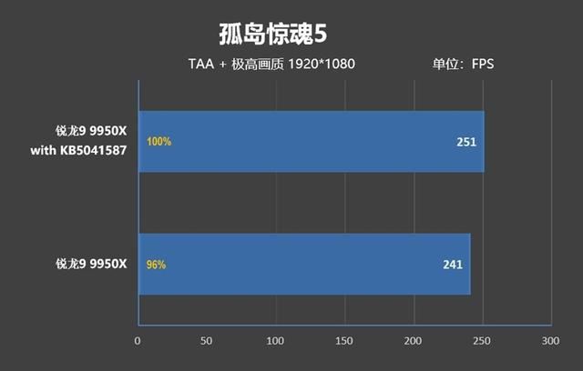 坐稳生产力之王宝座! 锐龙9 9950X处理器加新主板新系统测评