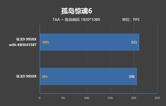 坐稳生产力之王宝座! 锐龙9 9950X处理器加新主板新系统测评