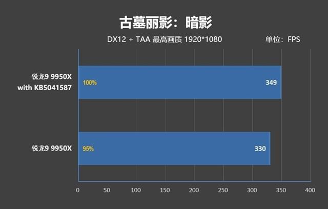 坐稳生产力之王宝座! 锐龙9 9950X处理器加新主板新系统测评