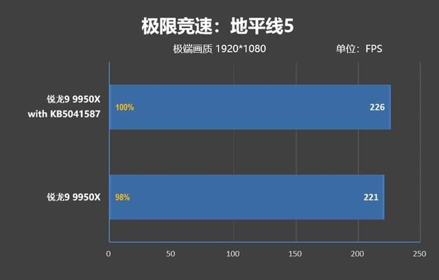 坐稳生产力之王宝座! 锐龙9 9950X处理器加新主板新系统测评