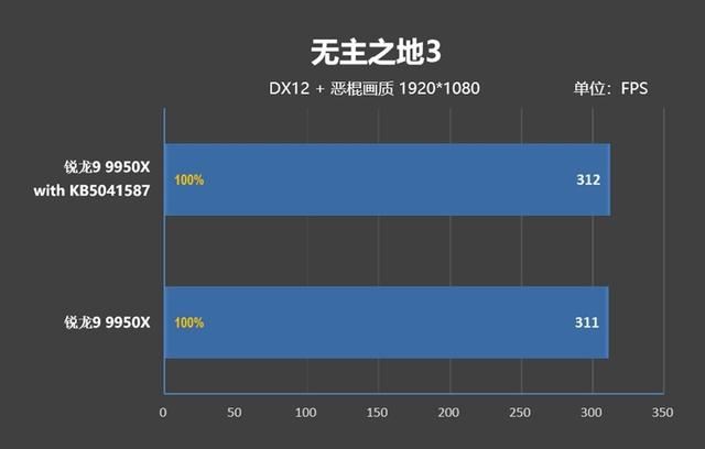 坐稳生产力之王宝座! 锐龙9 9950X处理器加新主板新系统测评