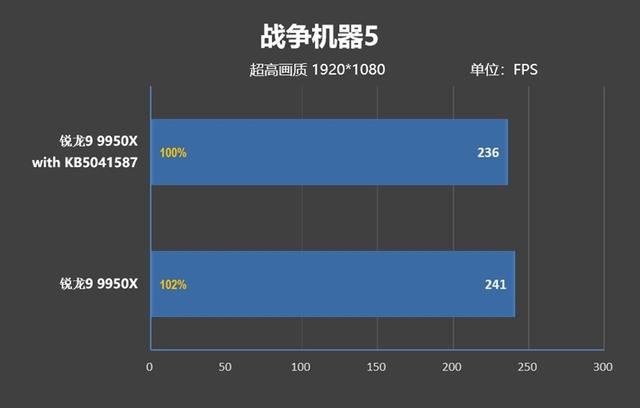 坐稳生产力之王宝座! 锐龙9 9950X处理器加新主板新系统测评