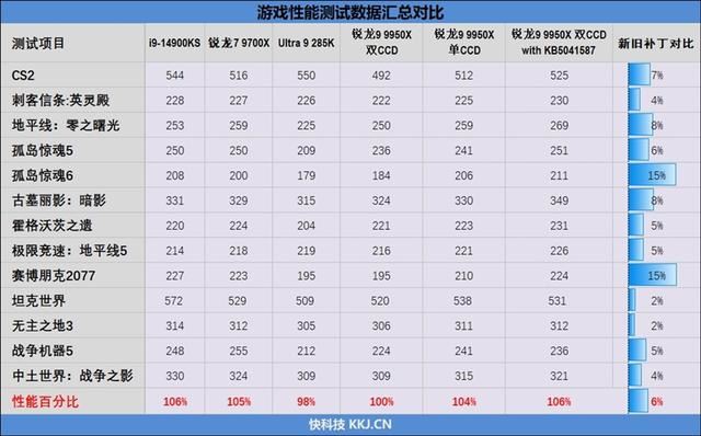 坐稳生产力之王宝座! 锐龙9 9950X处理器加新主板新系统测评