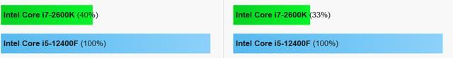 Core i7-2600K处理器还能否流畅运行主流游戏? 七款游戏性能测评