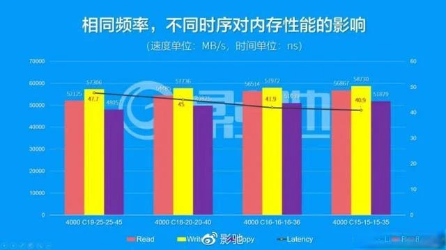 内存条时序是什么意思? 内存时序对性能影响总结