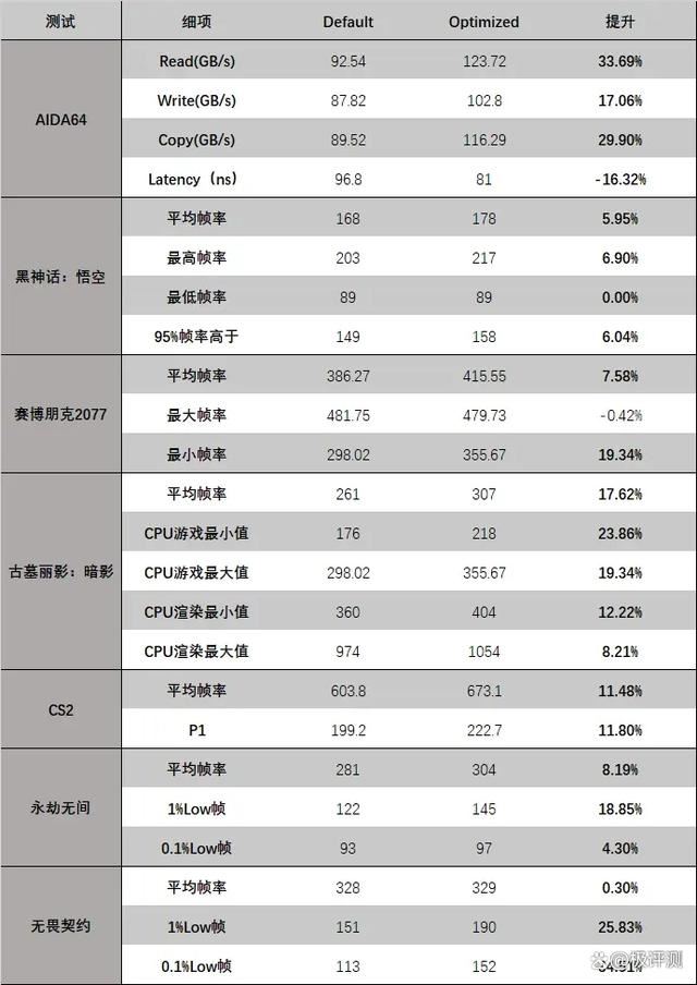 酷睿Ultra 200S系列处理器优化指南:游戏性能提升明显