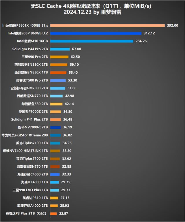 9张固态硬盘天梯图! 2024年25款固态硬盘SSD测评总结