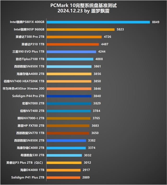 9张固态硬盘天梯图! 2024年25款固态硬盘SSD测评总结