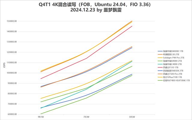 9张固态硬盘天梯图! 2024年25款固态硬盘SSD测评总结