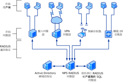 RADIUS是什么