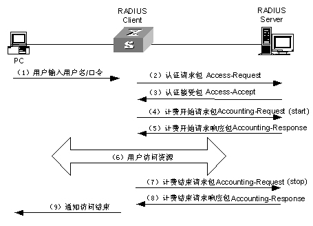 RADIUS是什么