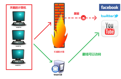 代理服务器是什么