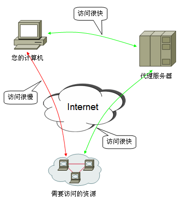 代理服务器是什么