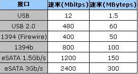 华硕S200E系列eSATA接口有什么优势