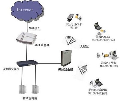 什么是Wifi无线网络