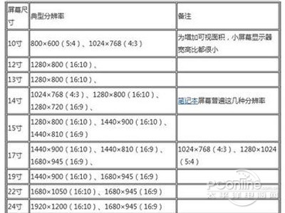 如何设置19寸显示器最佳分辨率