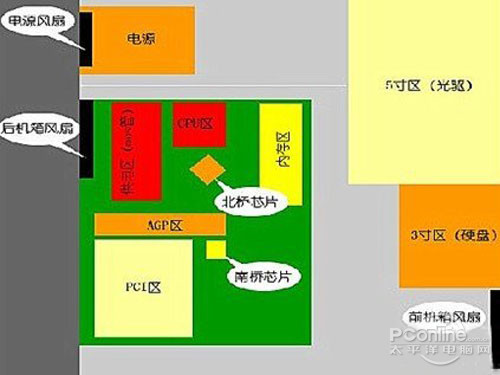 怎样安装机箱风扇散热最好