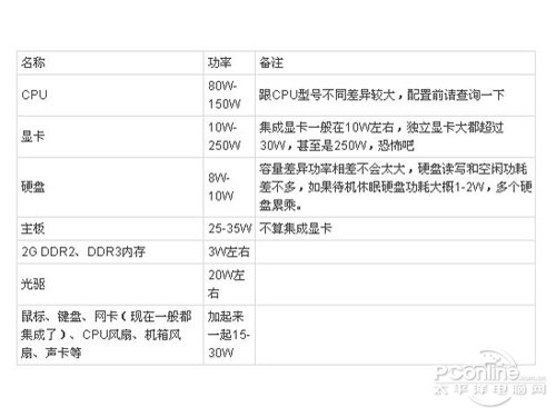 组装电脑之电脑功耗电源额定功率的选择技巧