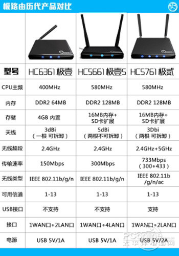 极路由历代产品对比