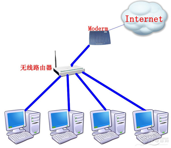 路由器当交换机