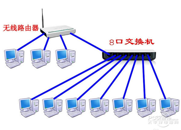 路由器当交换机