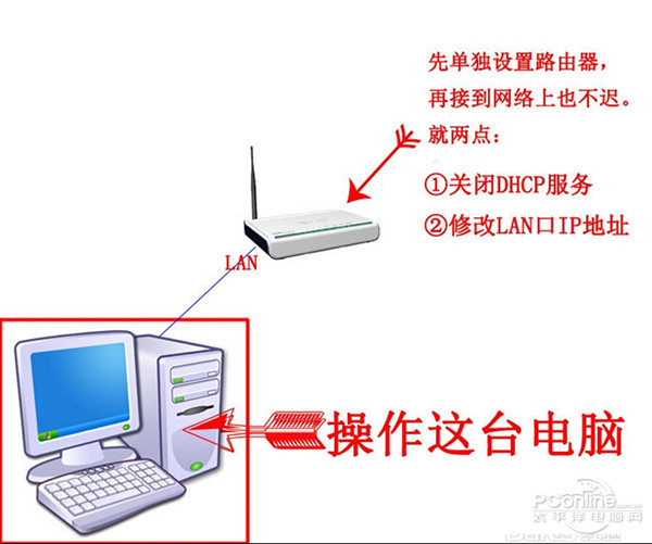 路由器当交换机