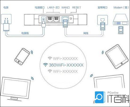 360安全路由器怎么用 360安全路由器设置使用详细教程