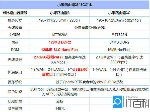 小米路由器3和3C哪个好？小米路由器3和3C区别