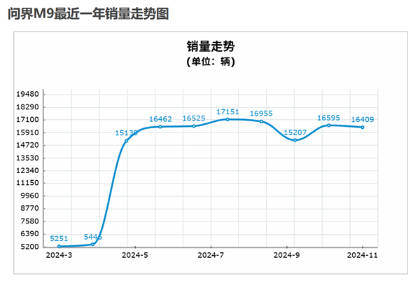 理想和问界今年都卖爆 但明年就没这么好搞了