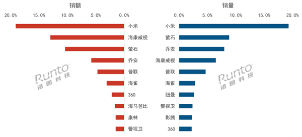 中国监控摄像头线上销量创全年最高峰 小米夺双第一