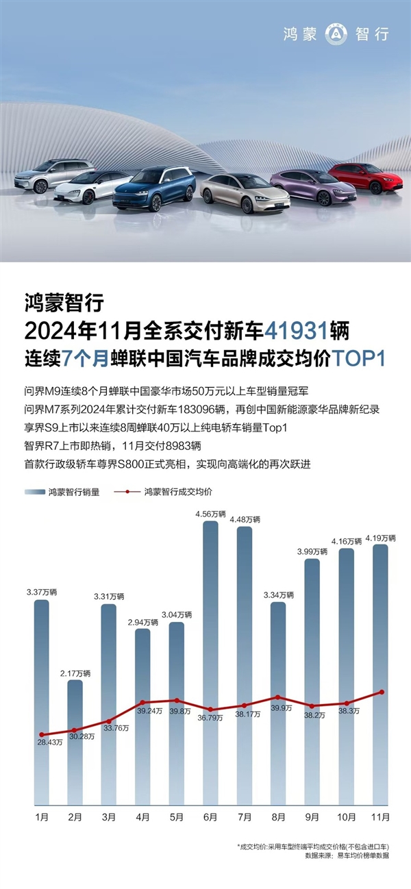 鸿蒙智行四界悉数登场！智能汽车产业要变天