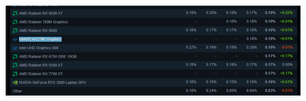 Intel站起来了！Arc显卡首次在Steam硬件调查中出现