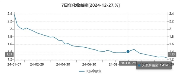 存10万一天赚不到4元！余额宝收益率跌跌不休 一年之间腰斩