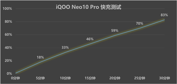 iQOO Neo10 Pro上述：天玑性能之王实至名归