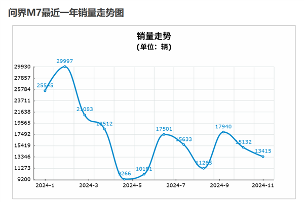 理想和问界今年都卖爆 但明年就没这么好搞了