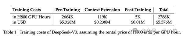 国产AI大模型之光DeepSeek把AI大佬全炸出来了！6710亿参数训练只需1/10算力