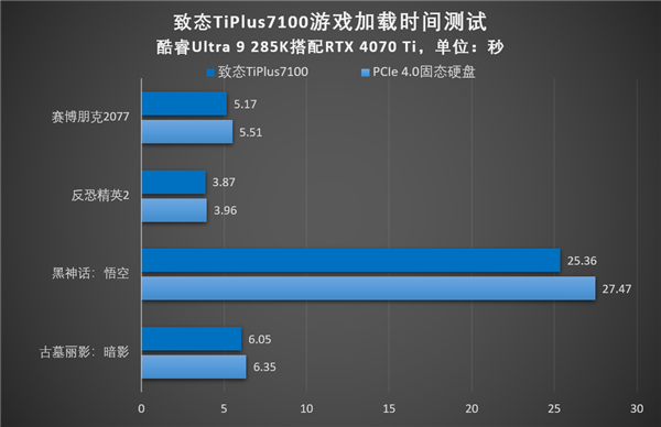 游戏体验满分！致态TiPlus7100游戏性能实测