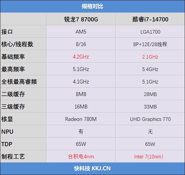 锐龙7 8700G VS. i7-14700：AI大潮下 谁是更出色的商用台式机处理器！