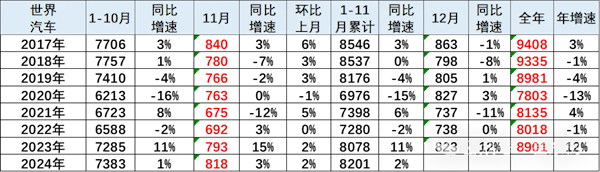 崔东树：2024年11月中国已占世界汽车份额41% 历史最高