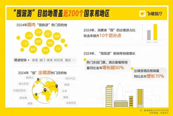 2024“囤旅游”预订量同比增超20%：95后是主力军  00后增速最快