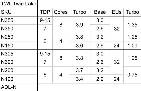 Intel新一代纯小核Twin Lake挤牙膏：频率+100MHz 8核心还是7W