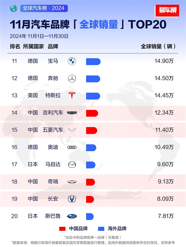 11月车企销量榜：比亚迪超越大众 跃居全球第二