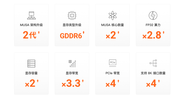 国产显卡摩尔线程MTT X300来了：16GB GDDR6显存 兼容x86、Arm