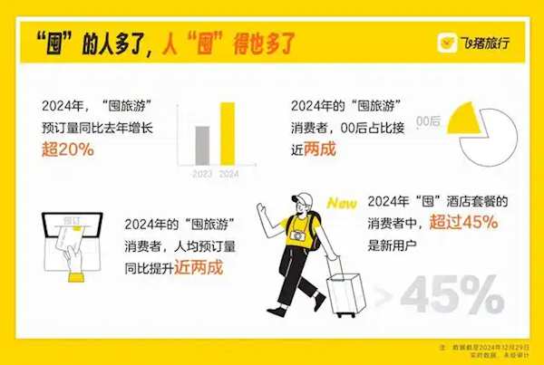 2024“囤旅游”预订量同比增超20%：95后是主力军  00后增速最快