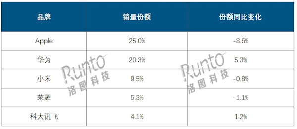 中国平板线上市场最新排名：苹果大幅衰退 华为猛涨将反超