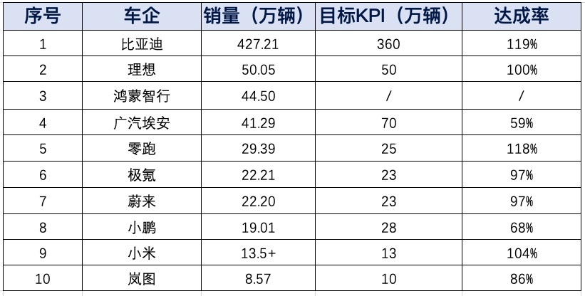 2024年新能源销量成绩单公布：比亚迪一骑绝尘，小米、零跑提前达成年销目标