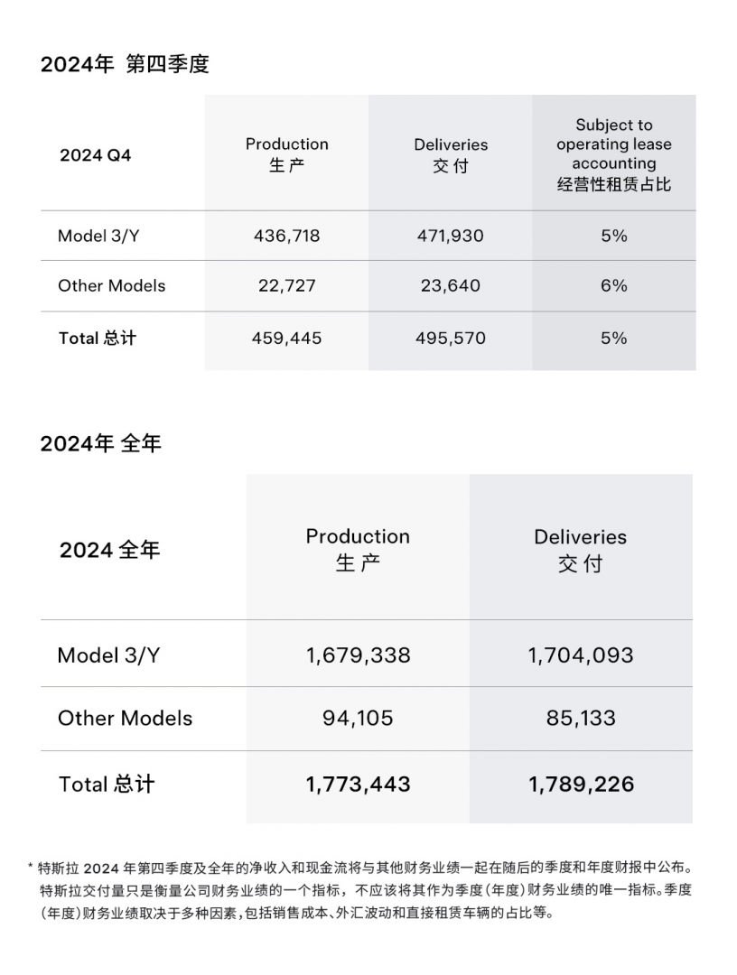 特斯拉2024年全球销量179万辆 10年来首次下滑